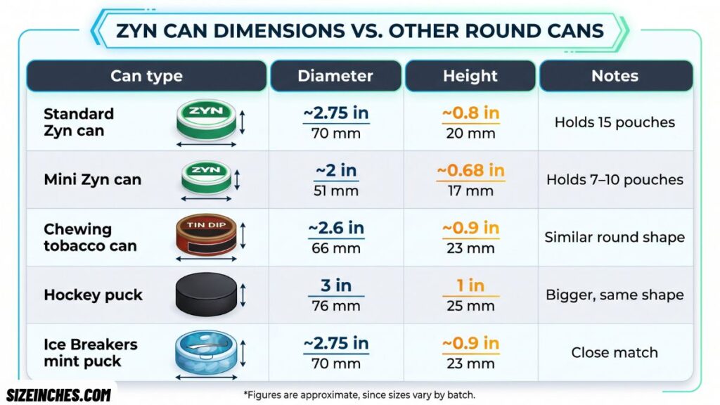 ZYN can size comparison to a mini ZYN can, chewing tobacco can, hockey puck, and mint tin.